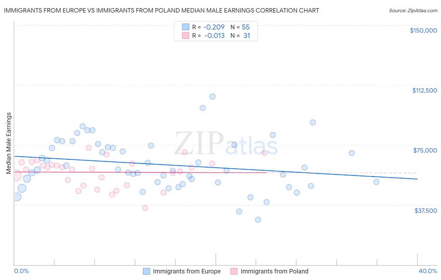 Immigrants from Europe vs Immigrants from Poland Median Male Earnings