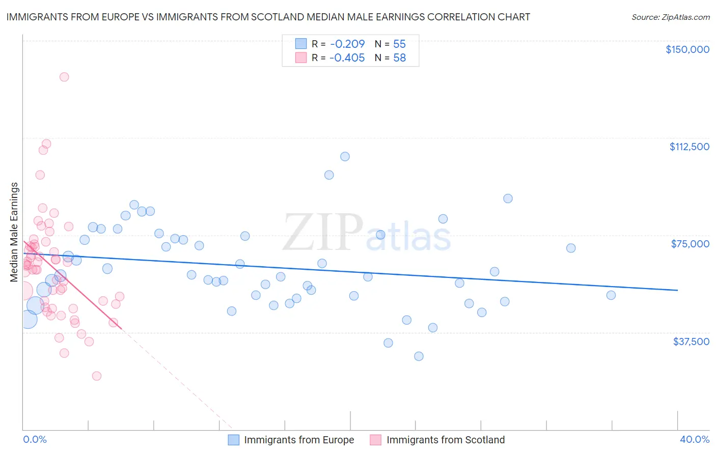 Immigrants from Europe vs Immigrants from Scotland Median Male Earnings