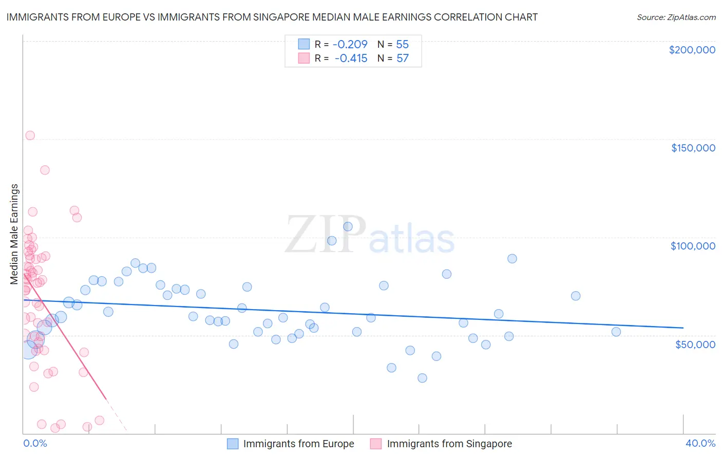 Immigrants from Europe vs Immigrants from Singapore Median Male Earnings