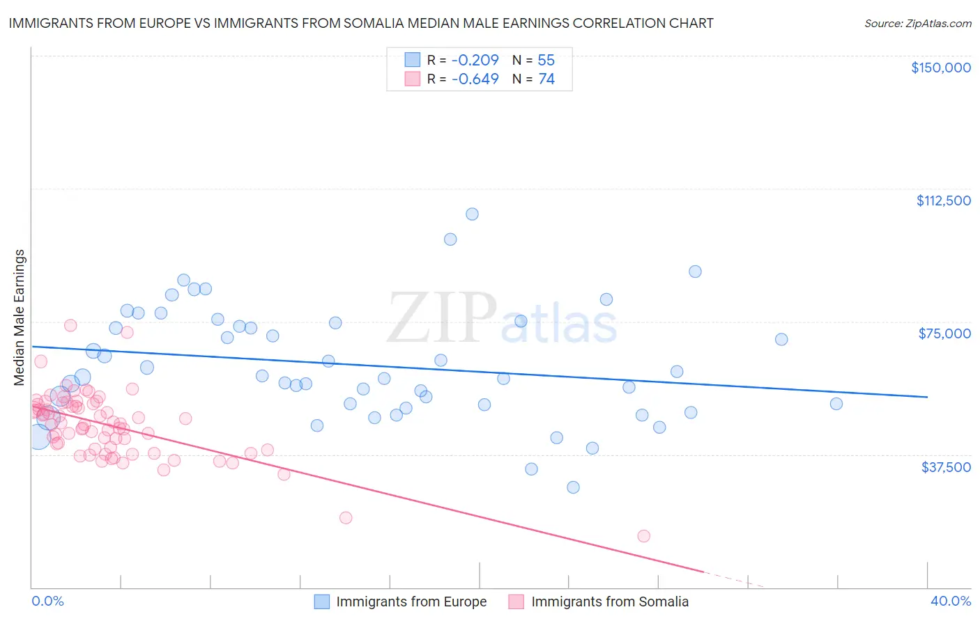 Immigrants from Europe vs Immigrants from Somalia Median Male Earnings