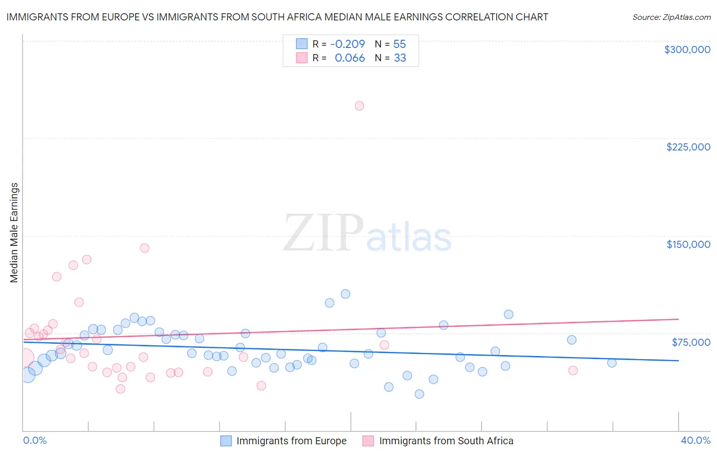 Immigrants from Europe vs Immigrants from South Africa Median Male Earnings