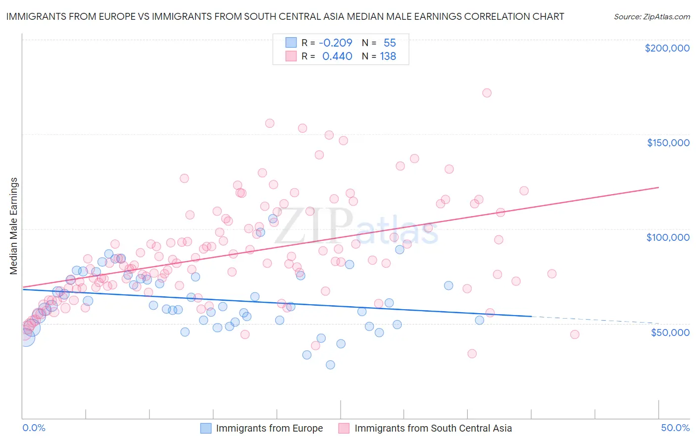 Immigrants from Europe vs Immigrants from South Central Asia Median Male Earnings