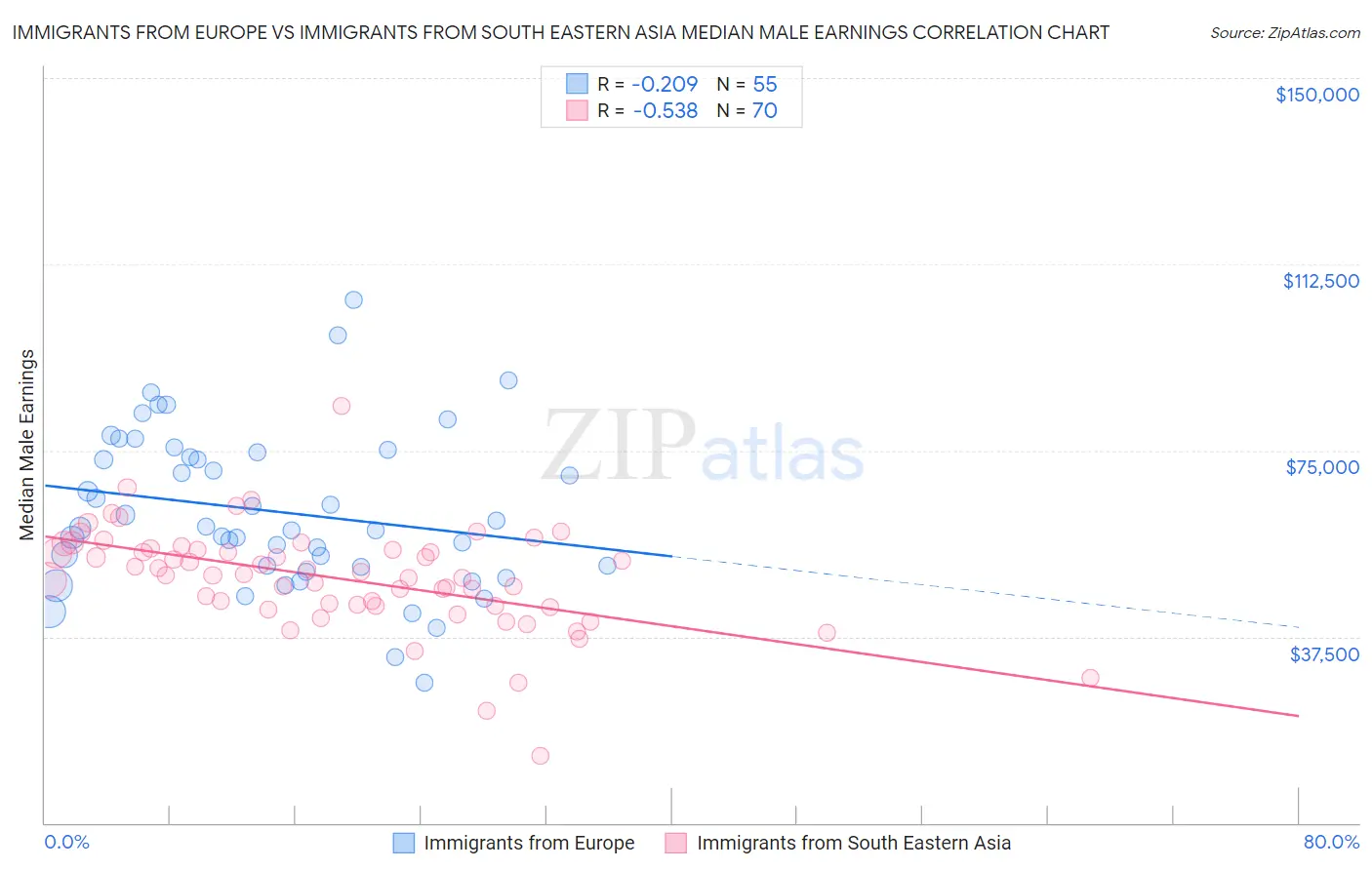 Immigrants from Europe vs Immigrants from South Eastern Asia Median Male Earnings
