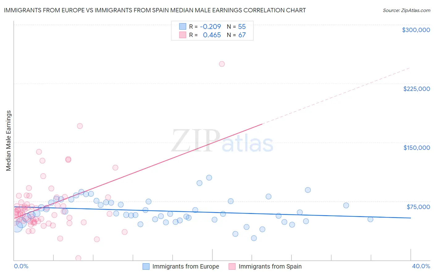 Immigrants from Europe vs Immigrants from Spain Median Male Earnings