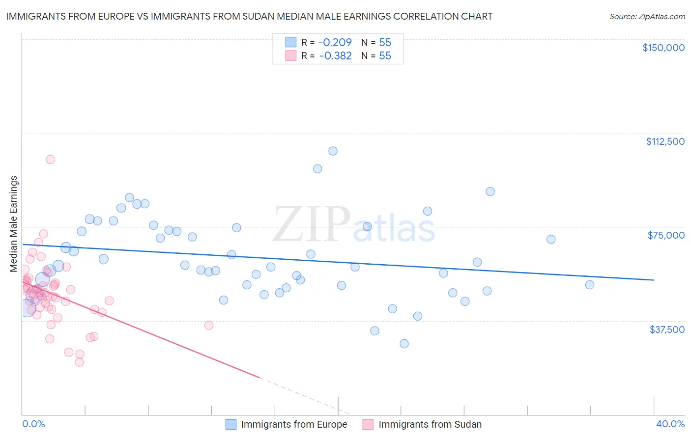 Immigrants from Europe vs Immigrants from Sudan Median Male Earnings