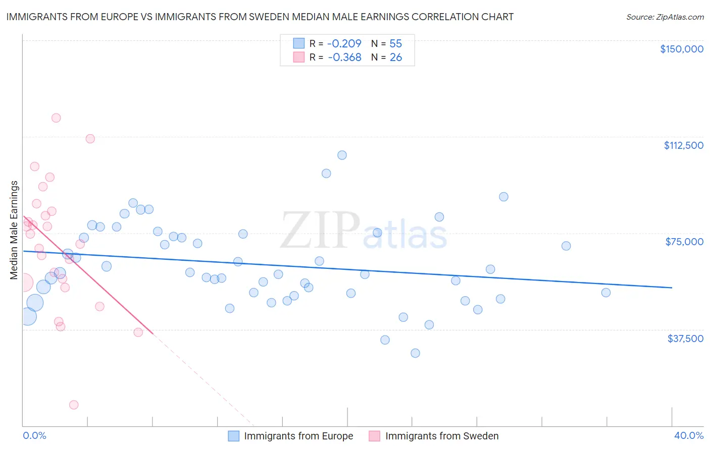 Immigrants from Europe vs Immigrants from Sweden Median Male Earnings