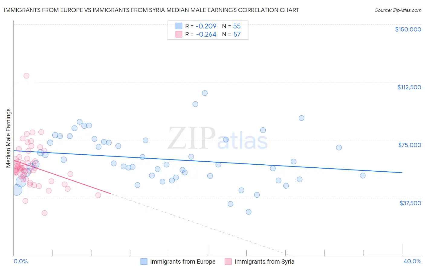 Immigrants from Europe vs Immigrants from Syria Median Male Earnings