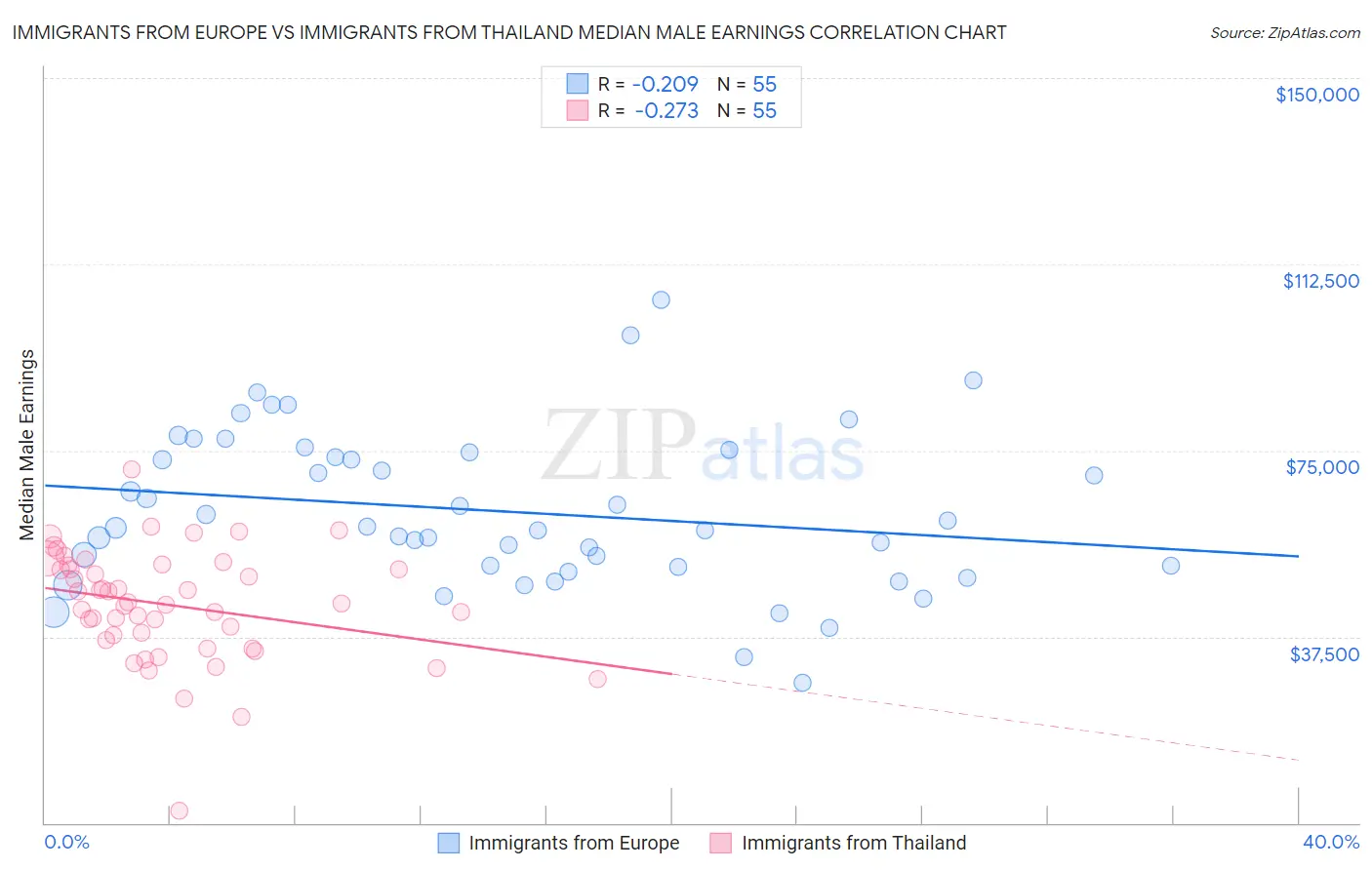 Immigrants from Europe vs Immigrants from Thailand Median Male Earnings