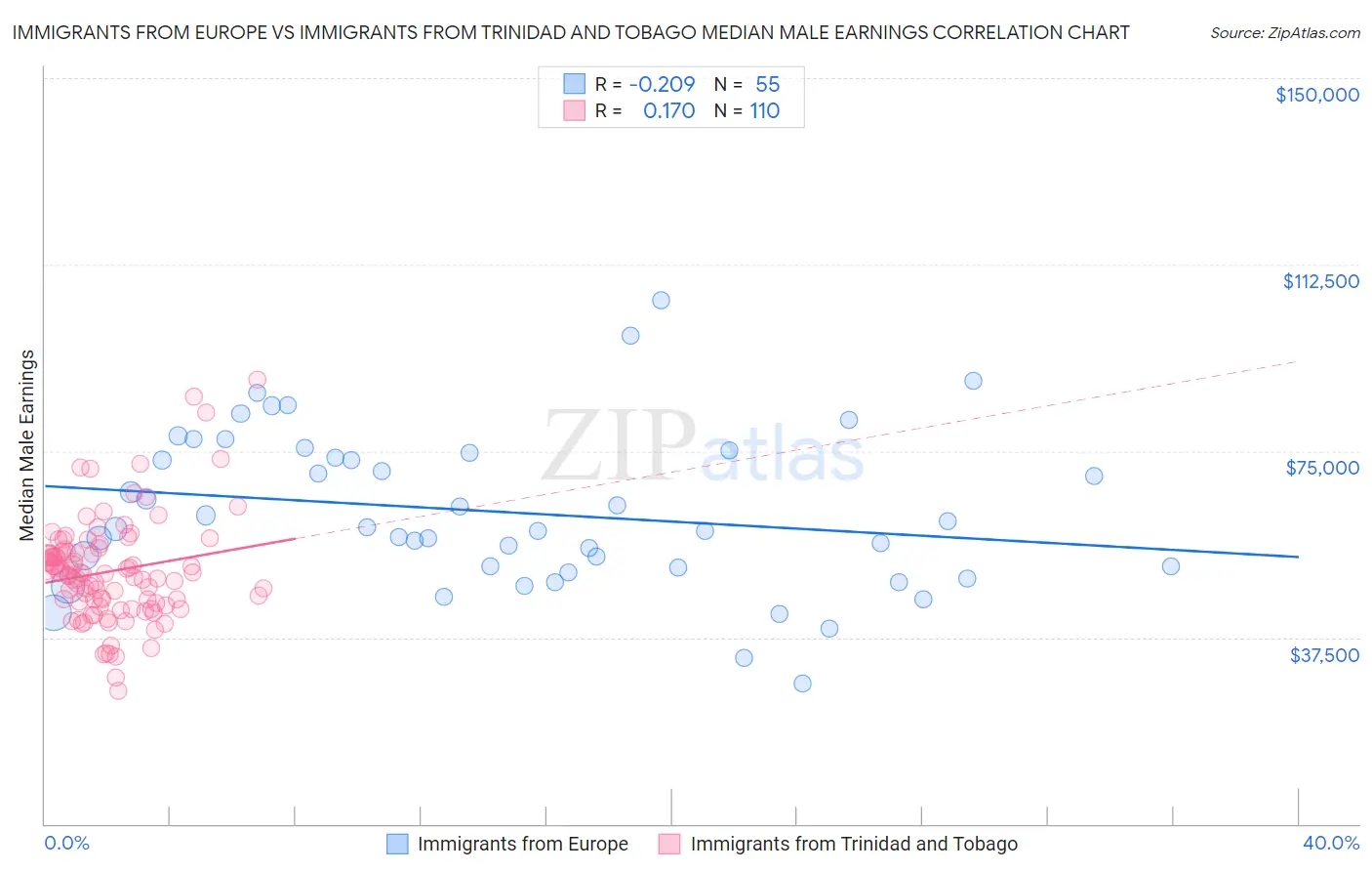 Immigrants from Europe vs Immigrants from Trinidad and Tobago Median Male Earnings