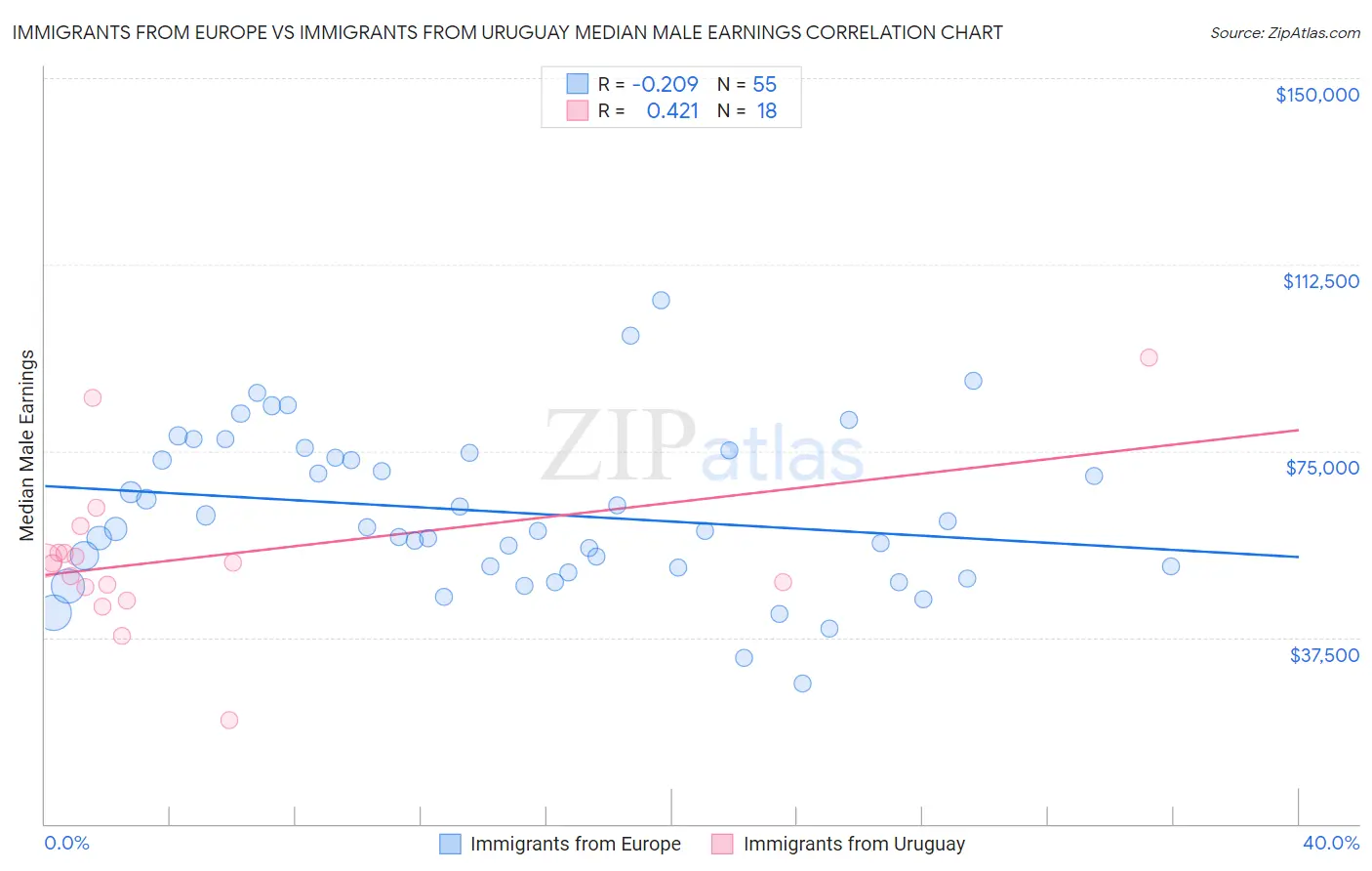 Immigrants from Europe vs Immigrants from Uruguay Median Male Earnings