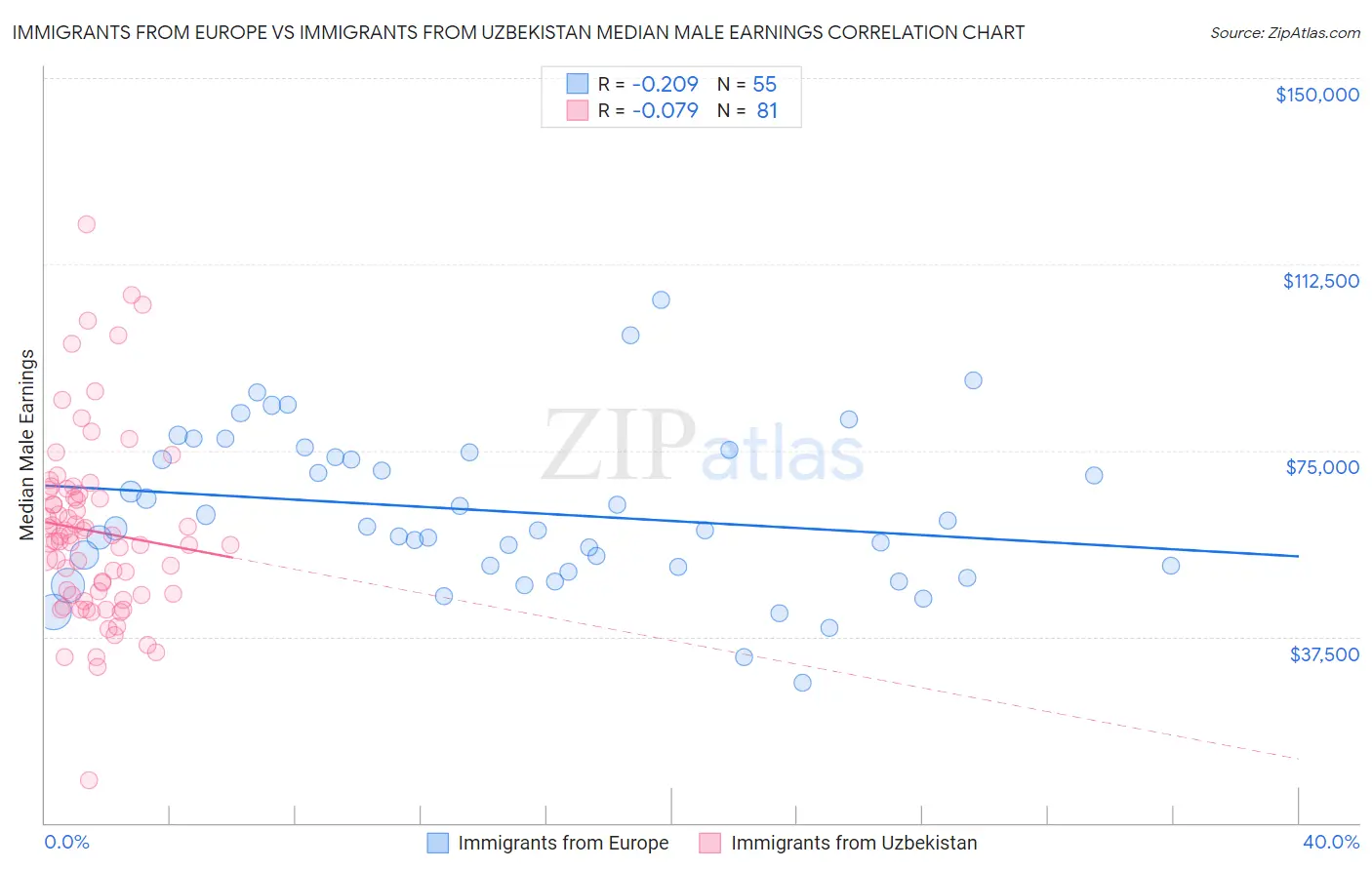 Immigrants from Europe vs Immigrants from Uzbekistan Median Male Earnings