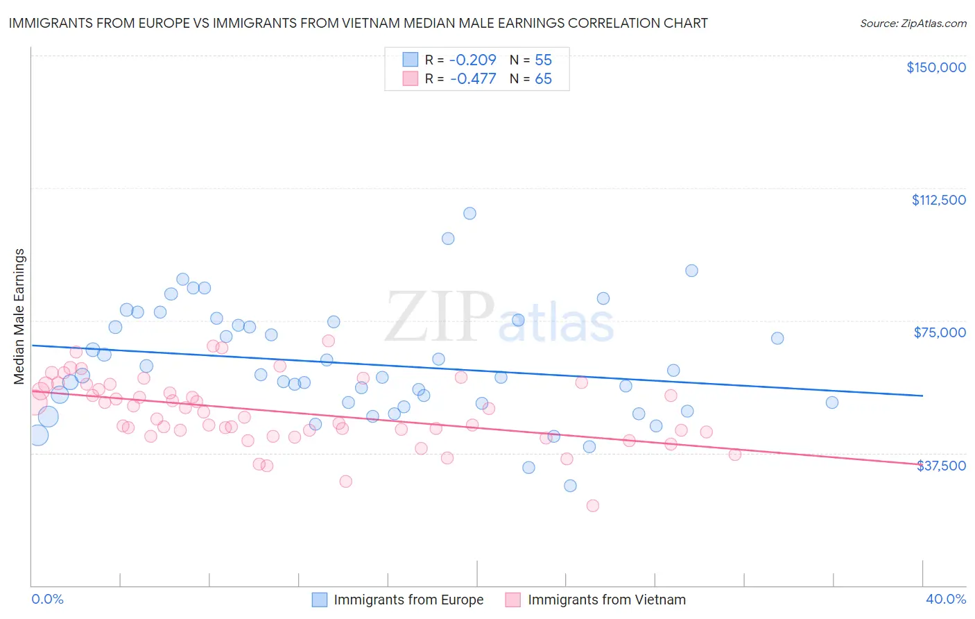 Immigrants from Europe vs Immigrants from Vietnam Median Male Earnings