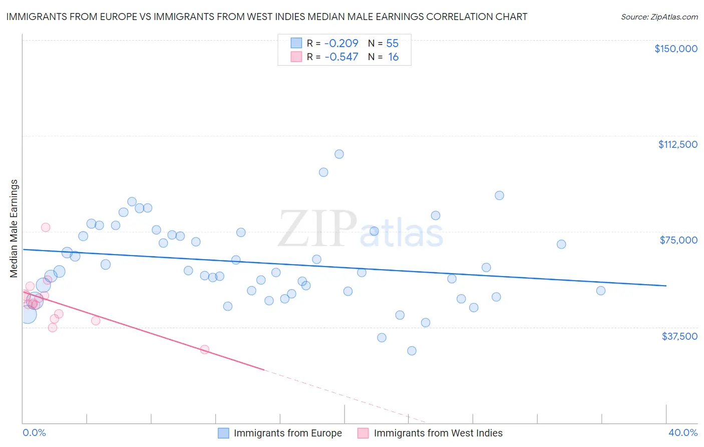 Immigrants from Europe vs Immigrants from West Indies Median Male Earnings