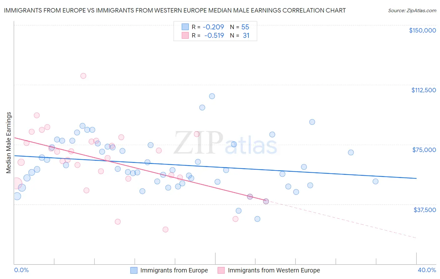Immigrants from Europe vs Immigrants from Western Europe Median Male Earnings