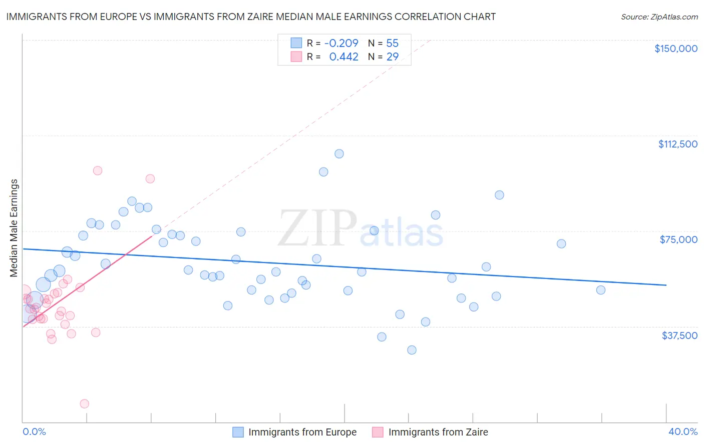 Immigrants from Europe vs Immigrants from Zaire Median Male Earnings