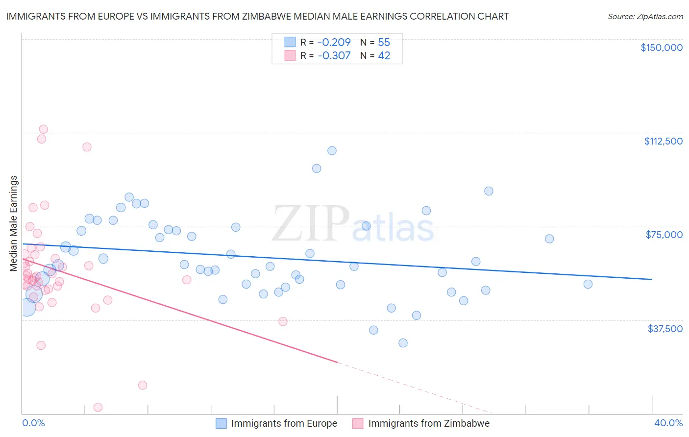Immigrants from Europe vs Immigrants from Zimbabwe Median Male Earnings