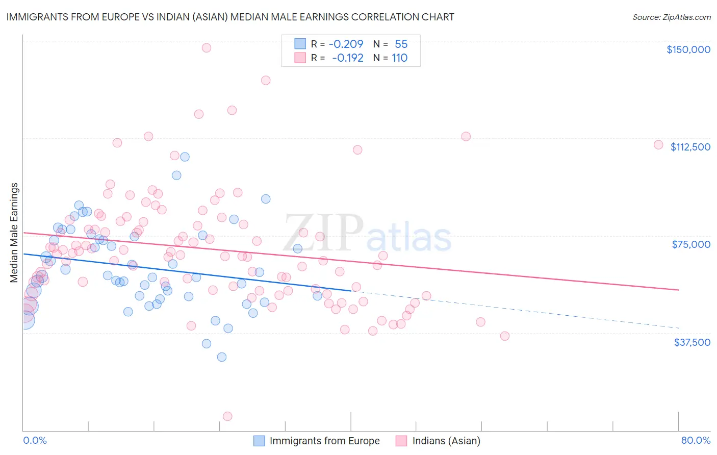 Immigrants from Europe vs Indian (Asian) Median Male Earnings