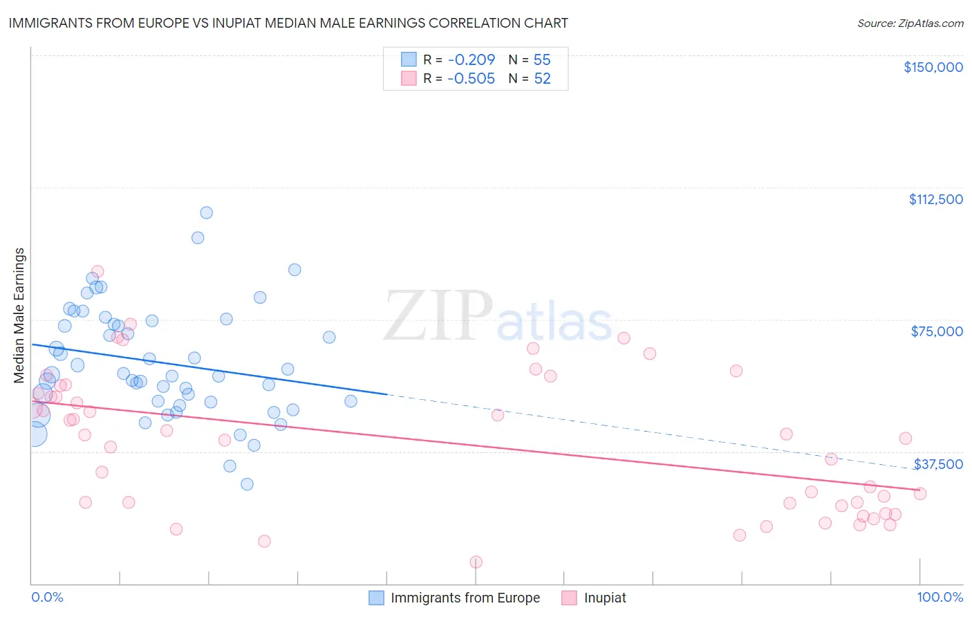 Immigrants from Europe vs Inupiat Median Male Earnings