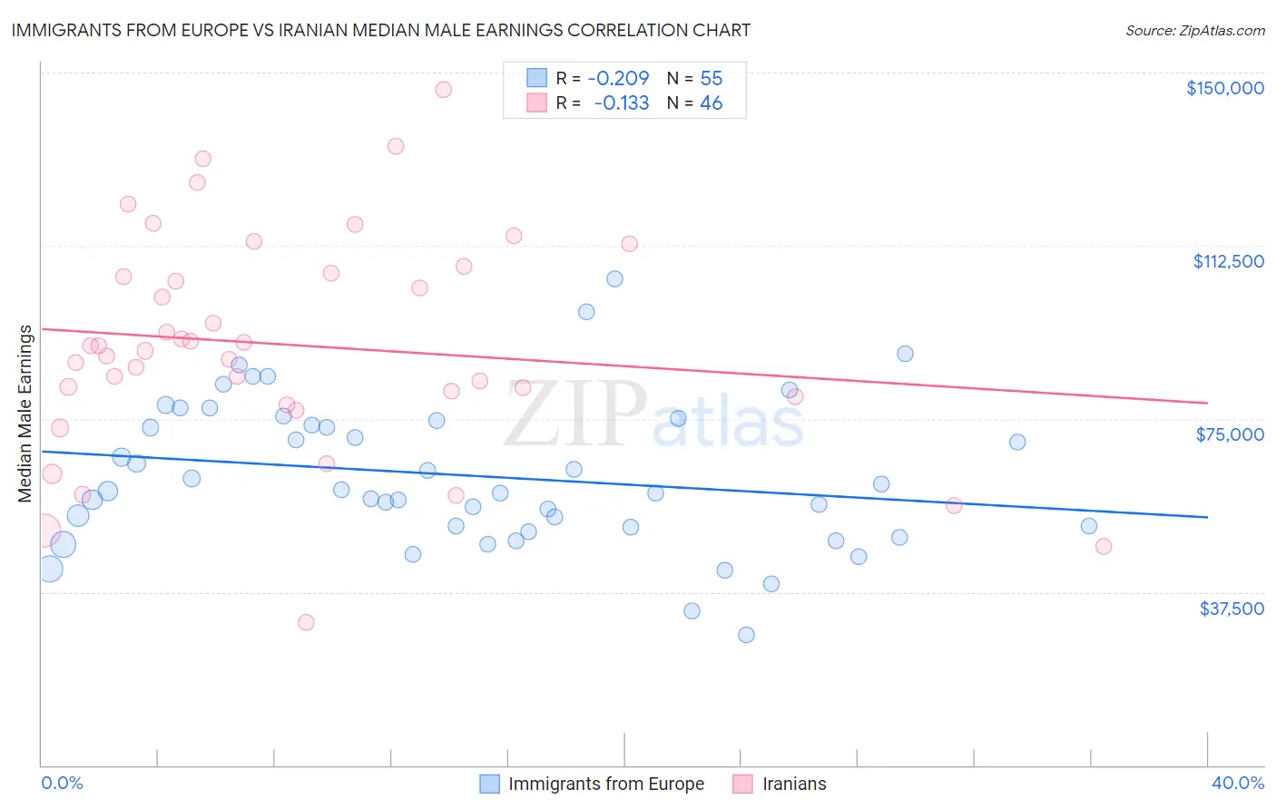 Immigrants from Europe vs Iranian Median Male Earnings