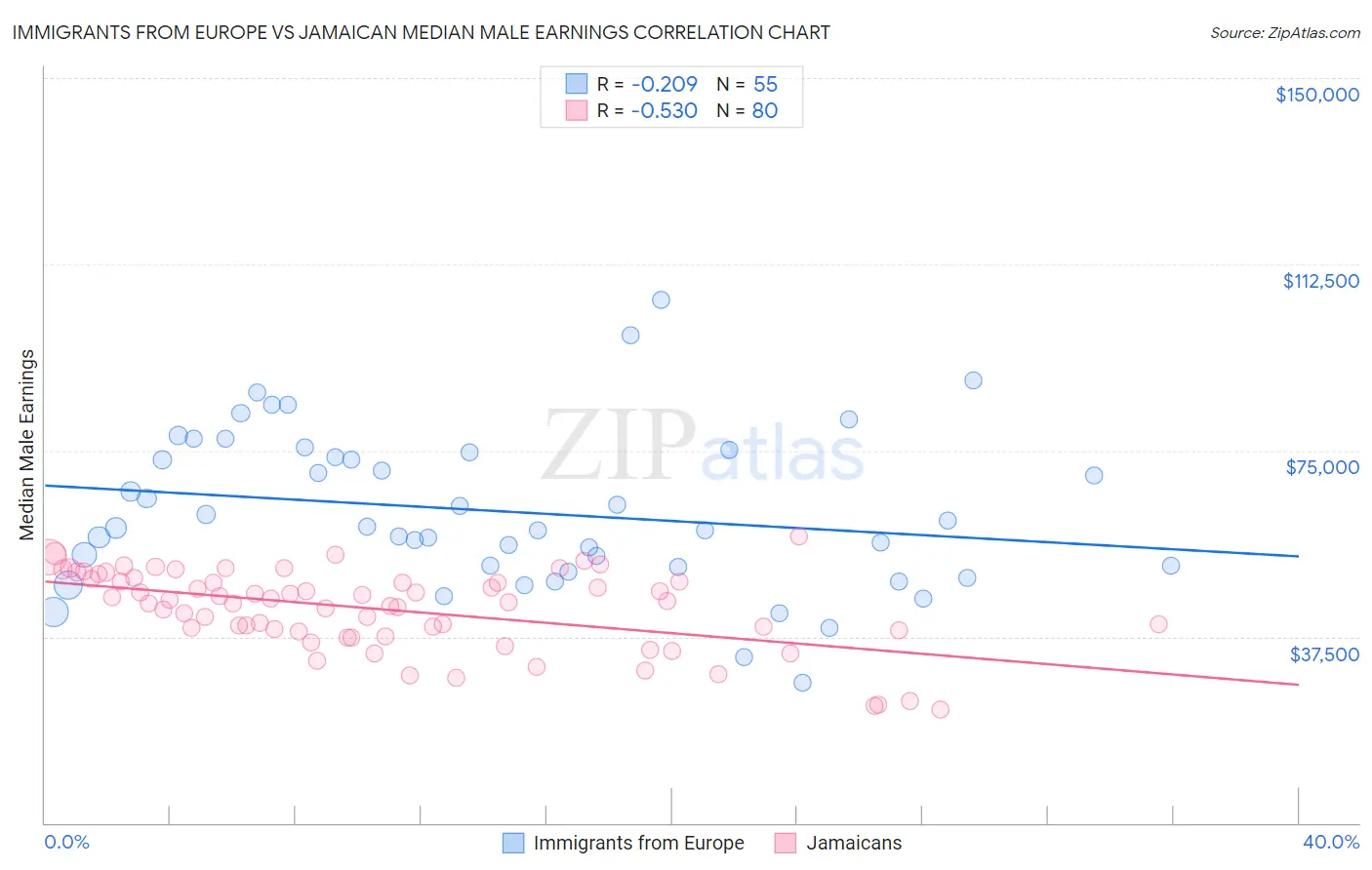 Immigrants from Europe vs Jamaican Median Male Earnings