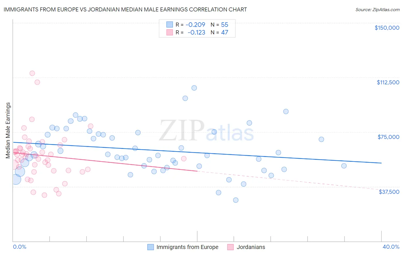 Immigrants from Europe vs Jordanian Median Male Earnings