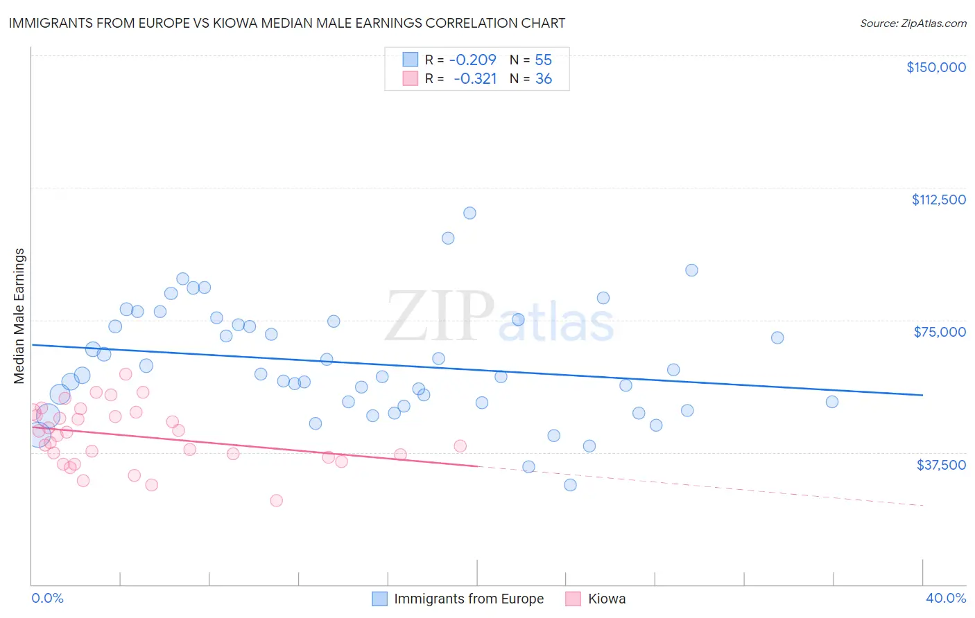Immigrants from Europe vs Kiowa Median Male Earnings