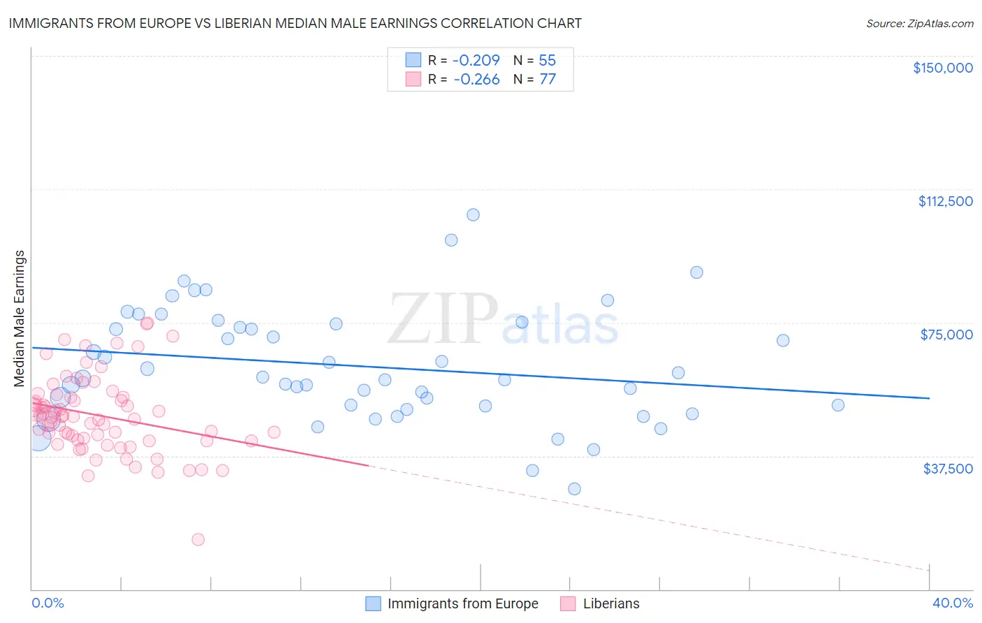 Immigrants from Europe vs Liberian Median Male Earnings