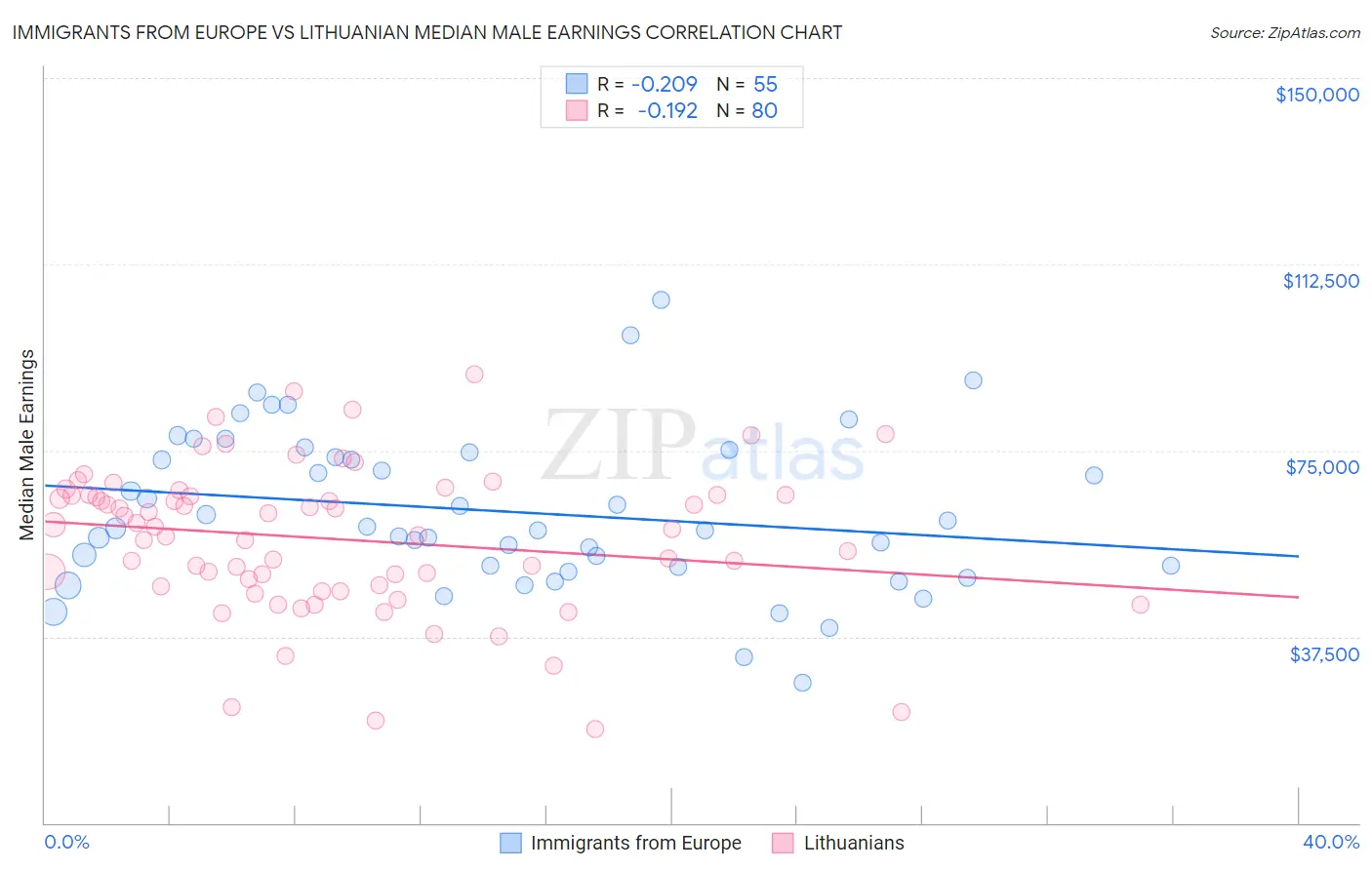 Immigrants from Europe vs Lithuanian Median Male Earnings