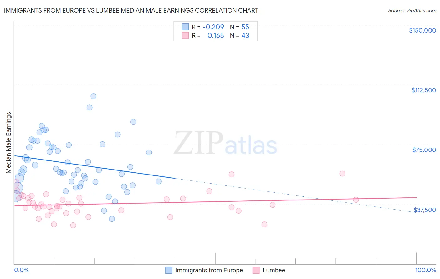 Immigrants from Europe vs Lumbee Median Male Earnings