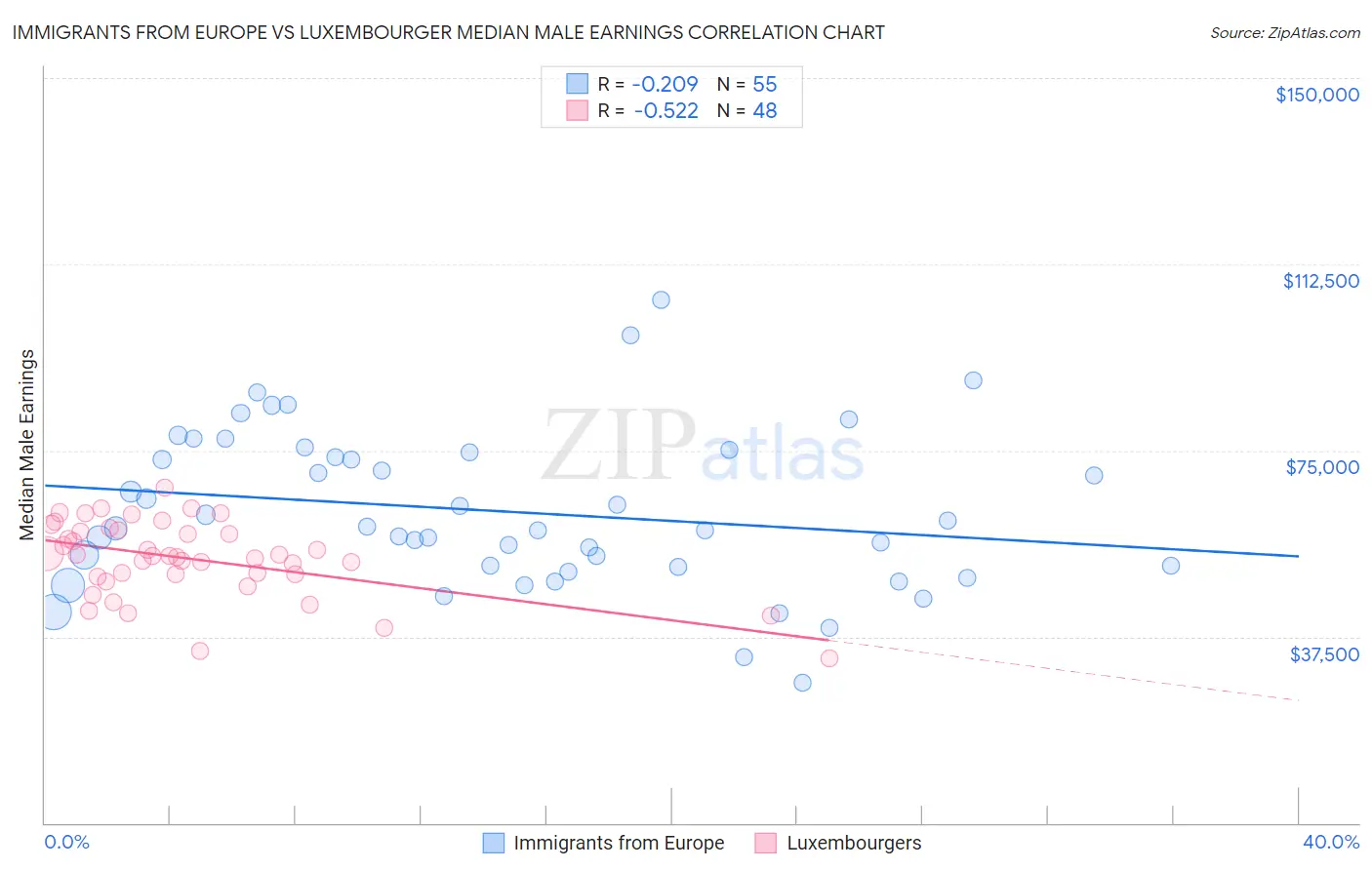 Immigrants from Europe vs Luxembourger Median Male Earnings
