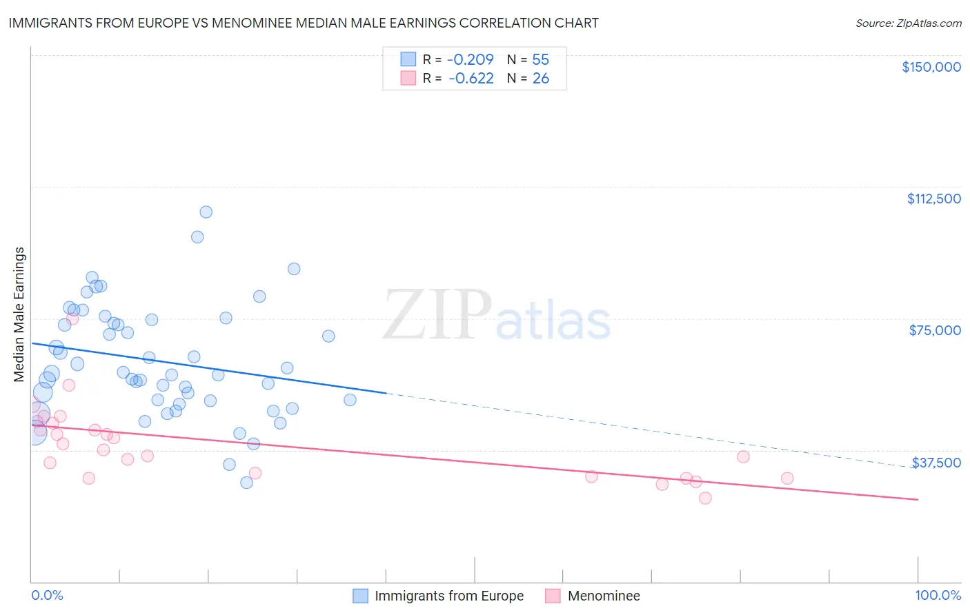 Immigrants from Europe vs Menominee Median Male Earnings