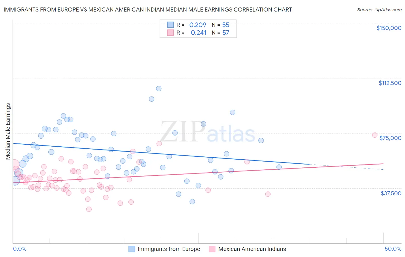 Immigrants from Europe vs Mexican American Indian Median Male Earnings