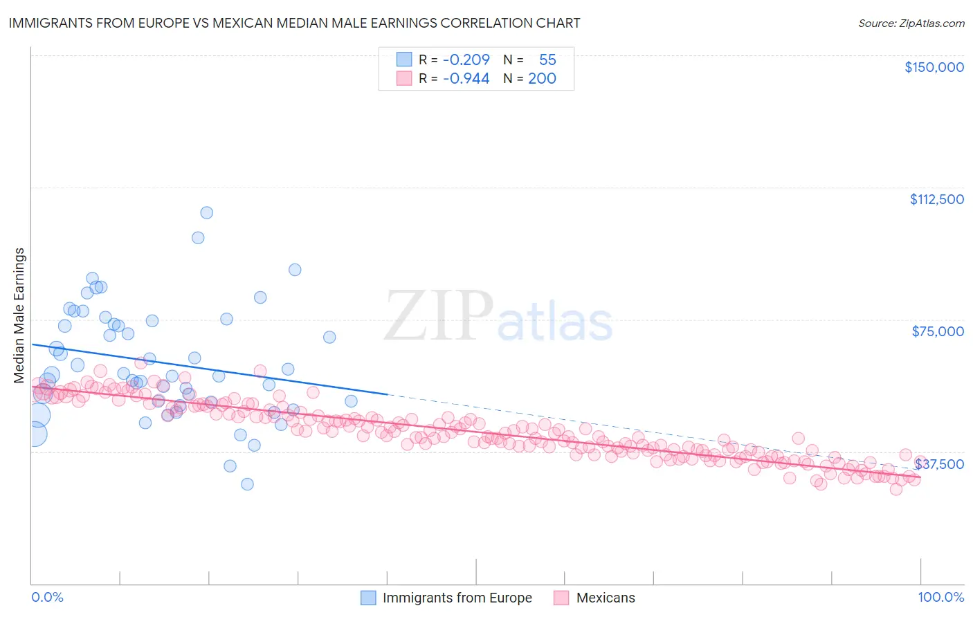 Immigrants from Europe vs Mexican Median Male Earnings