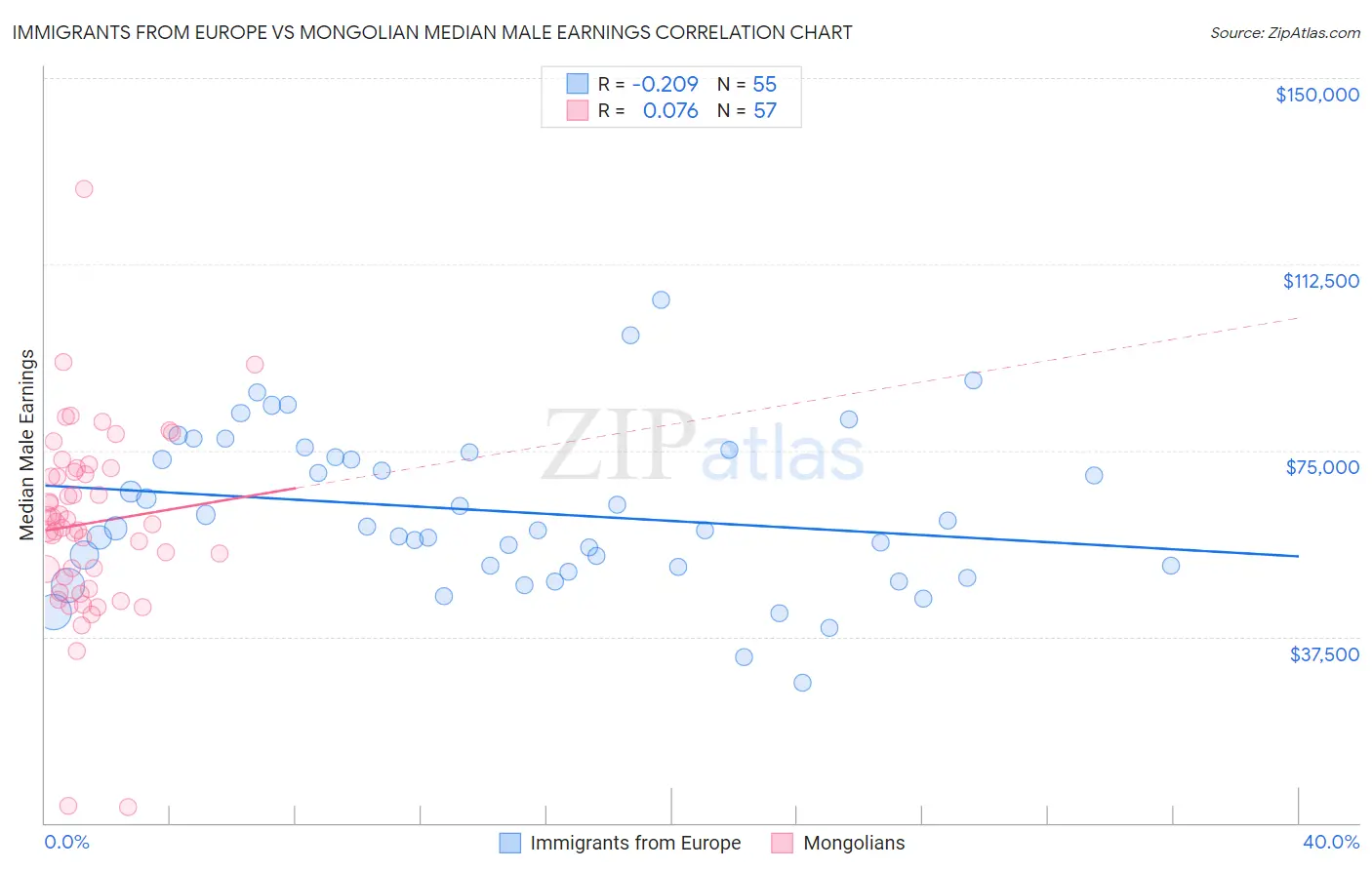 Immigrants from Europe vs Mongolian Median Male Earnings