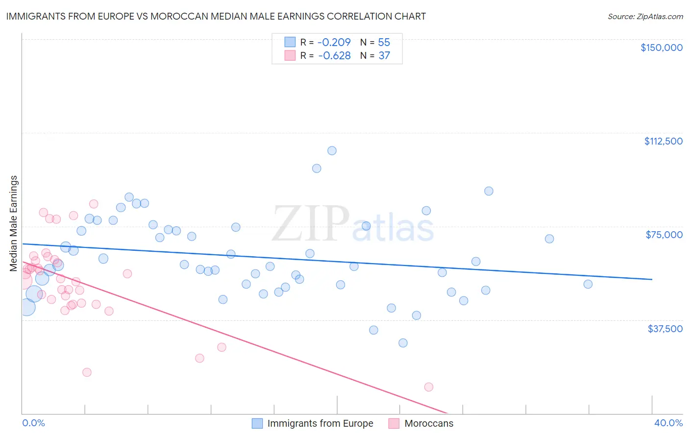 Immigrants from Europe vs Moroccan Median Male Earnings