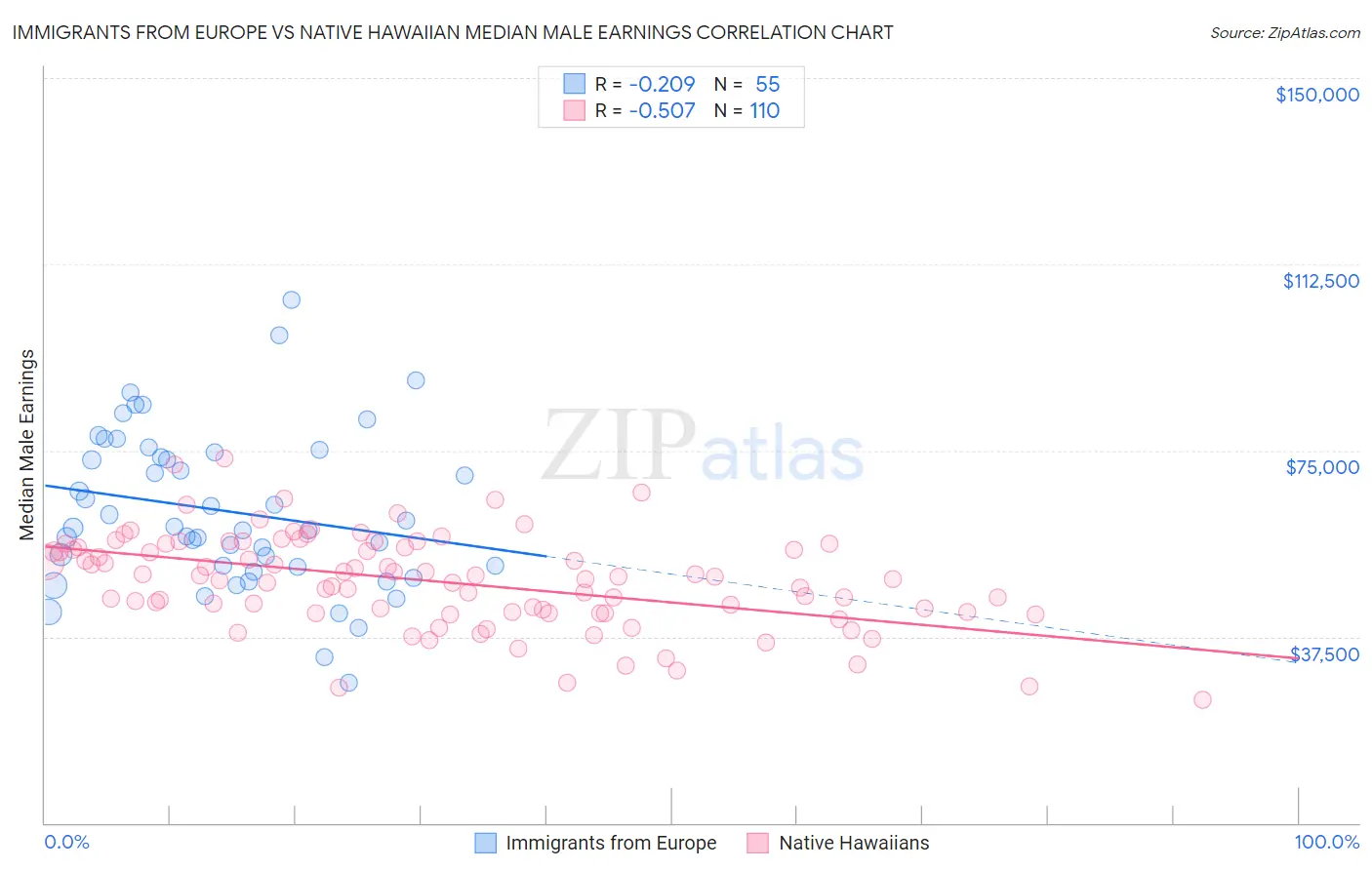Immigrants from Europe vs Native Hawaiian Median Male Earnings