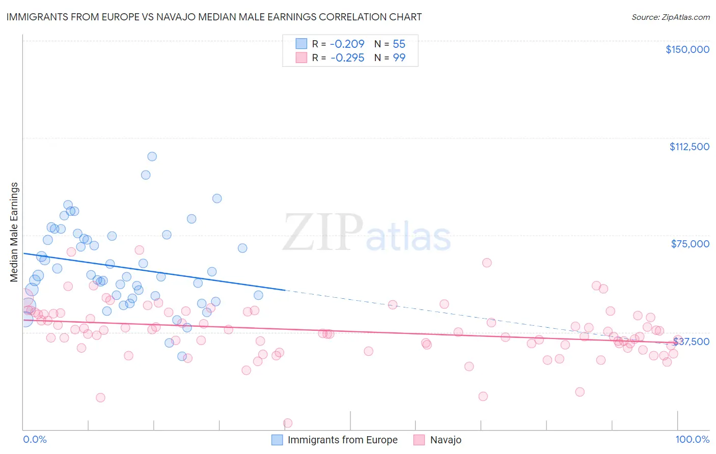 Immigrants from Europe vs Navajo Median Male Earnings
