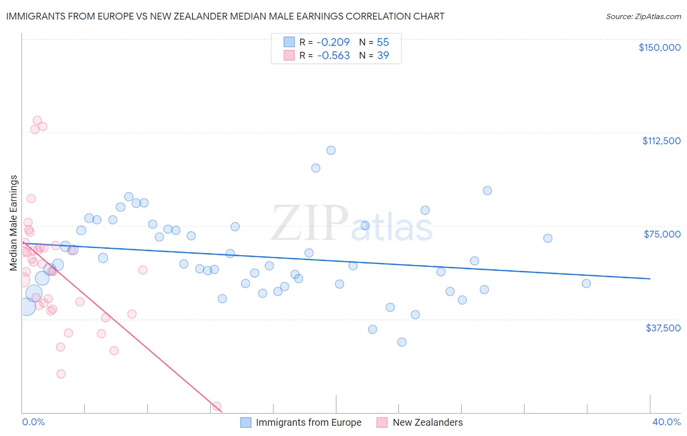 Immigrants from Europe vs New Zealander Median Male Earnings