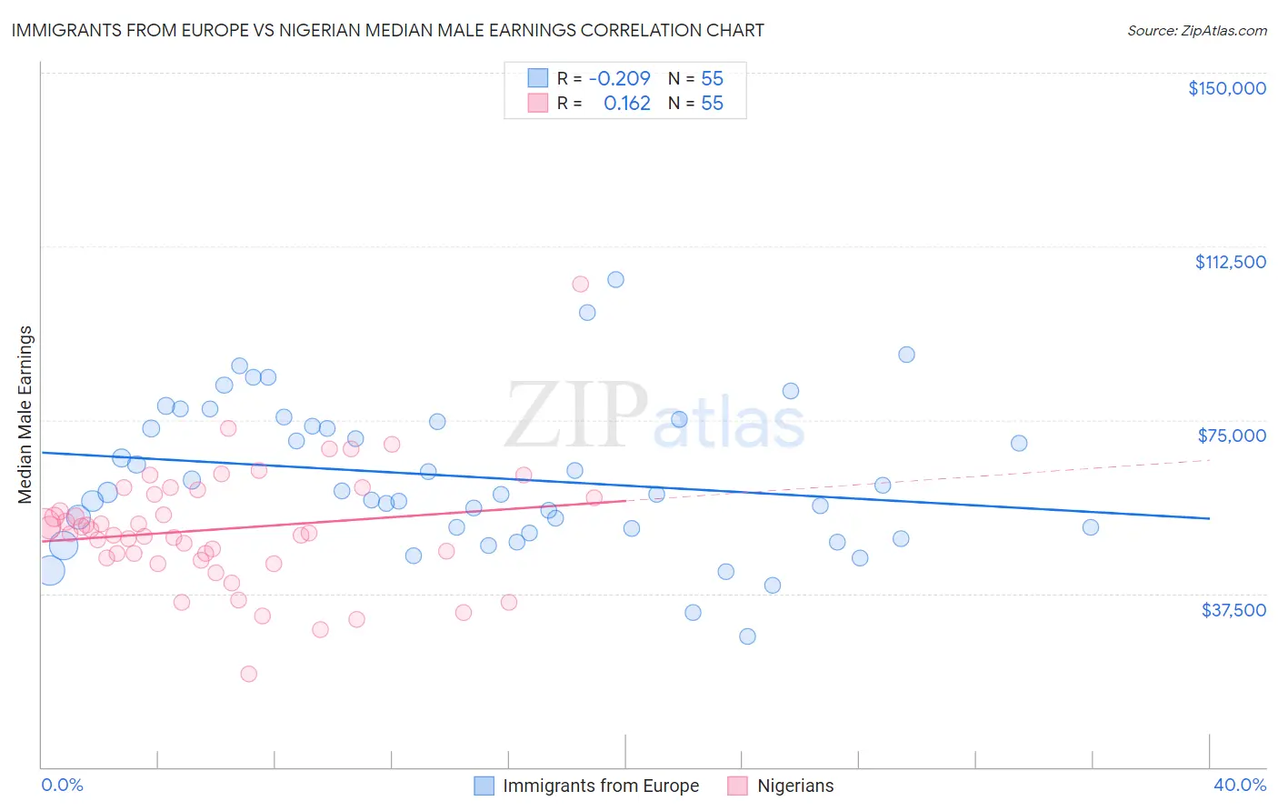 Immigrants from Europe vs Nigerian Median Male Earnings