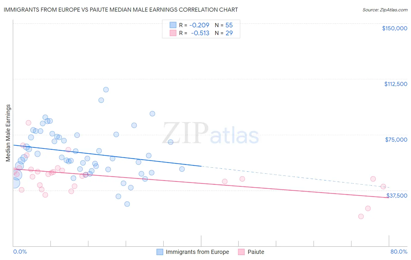 Immigrants from Europe vs Paiute Median Male Earnings
