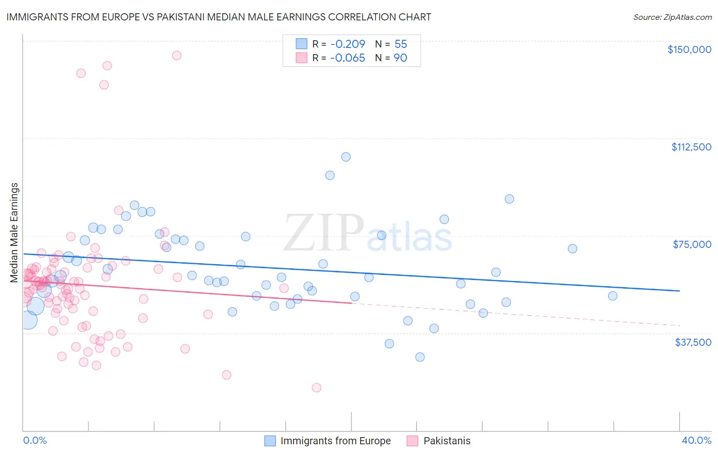 Immigrants from Europe vs Pakistani Median Male Earnings