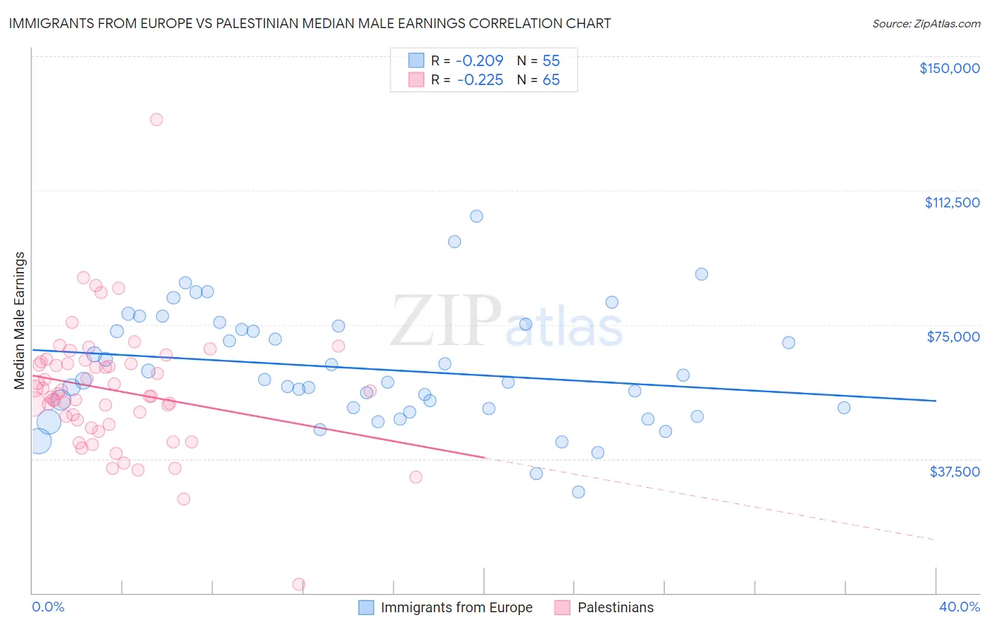 Immigrants from Europe vs Palestinian Median Male Earnings