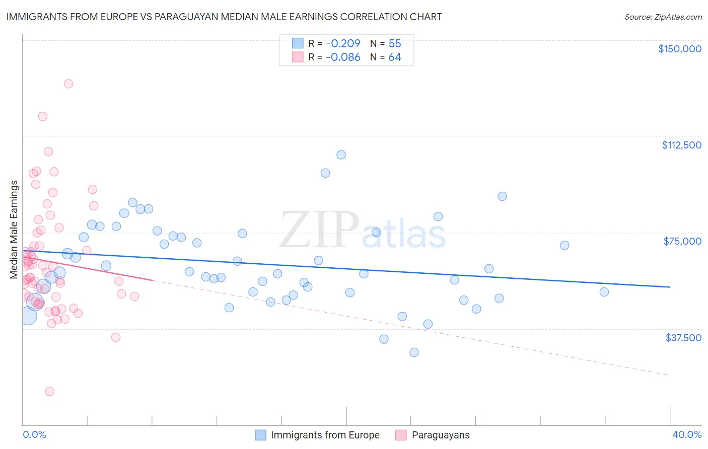 Immigrants from Europe vs Paraguayan Median Male Earnings