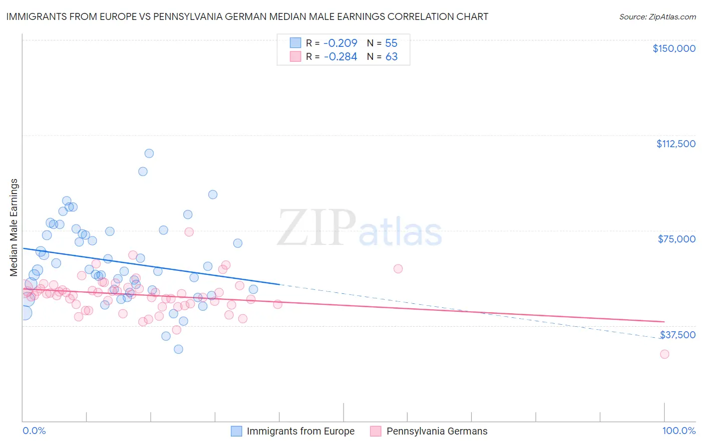 Immigrants from Europe vs Pennsylvania German Median Male Earnings