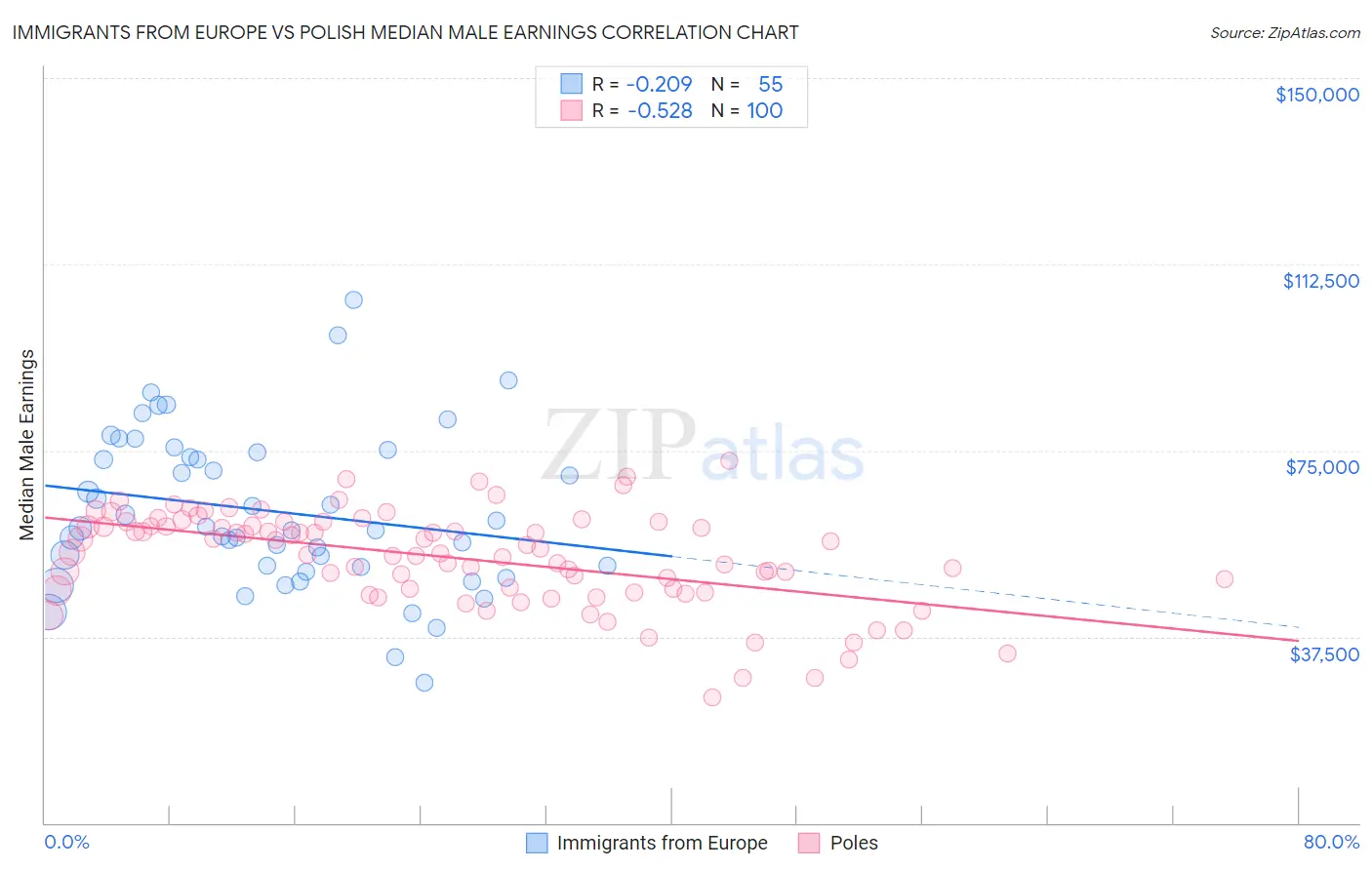 Immigrants from Europe vs Polish Median Male Earnings