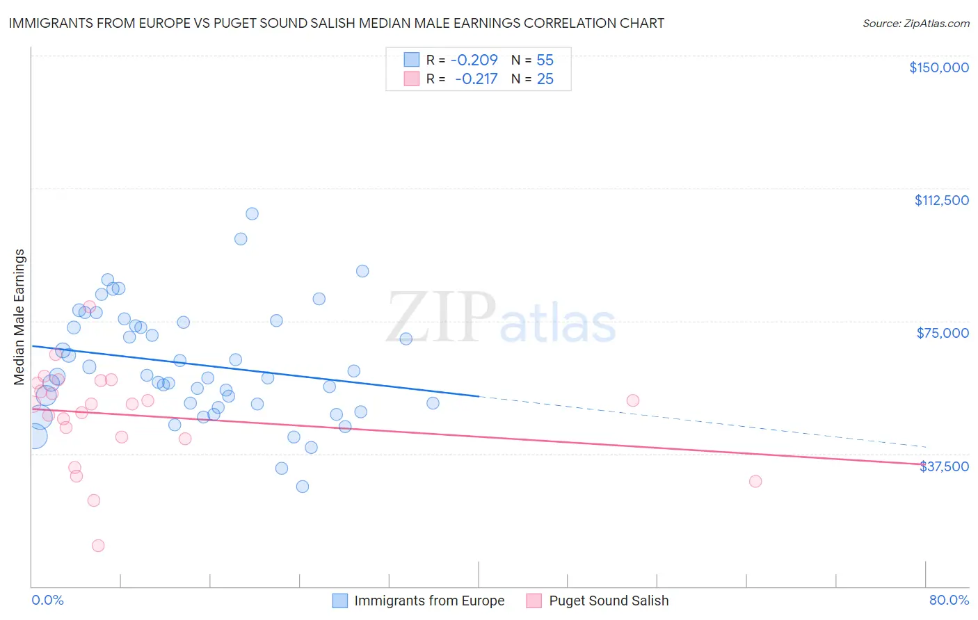 Immigrants from Europe vs Puget Sound Salish Median Male Earnings