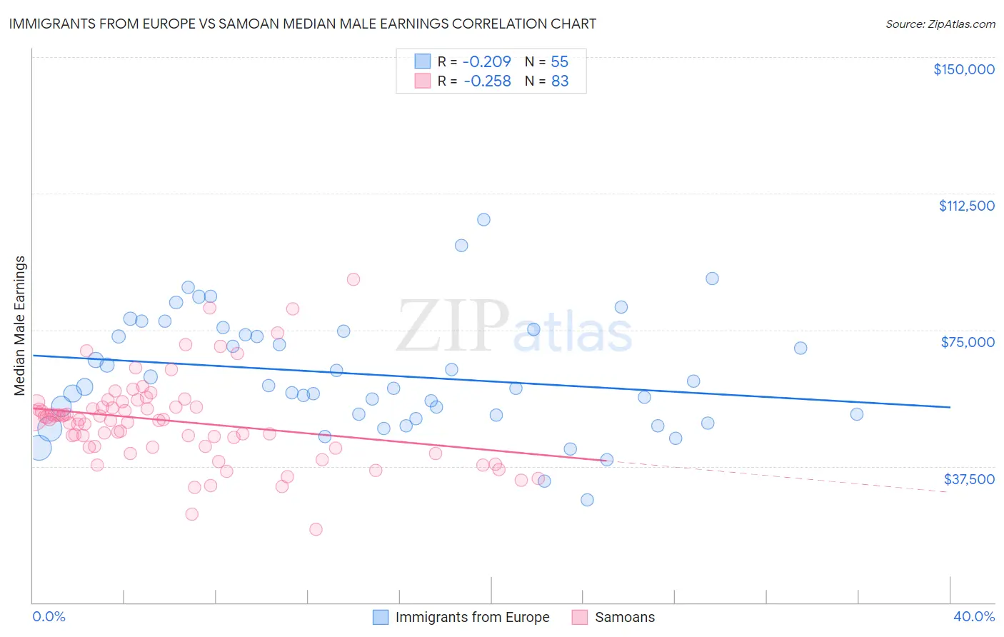 Immigrants from Europe vs Samoan Median Male Earnings