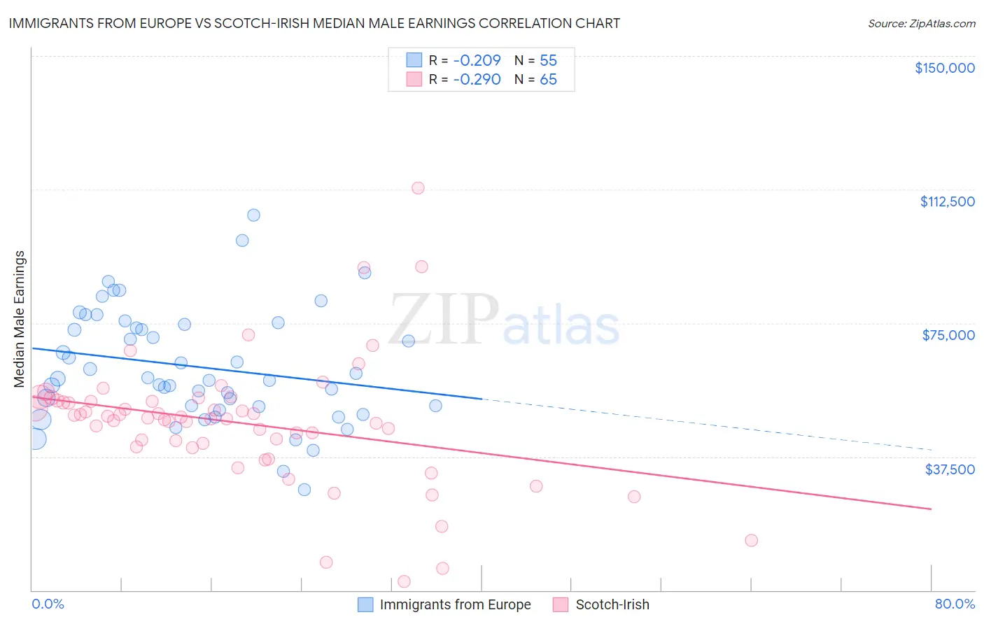 Immigrants from Europe vs Scotch-Irish Median Male Earnings