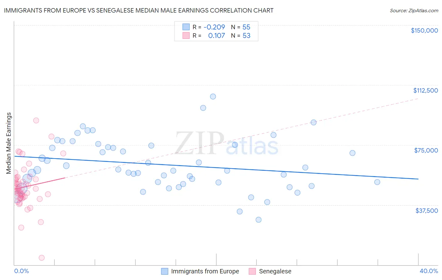 Immigrants from Europe vs Senegalese Median Male Earnings