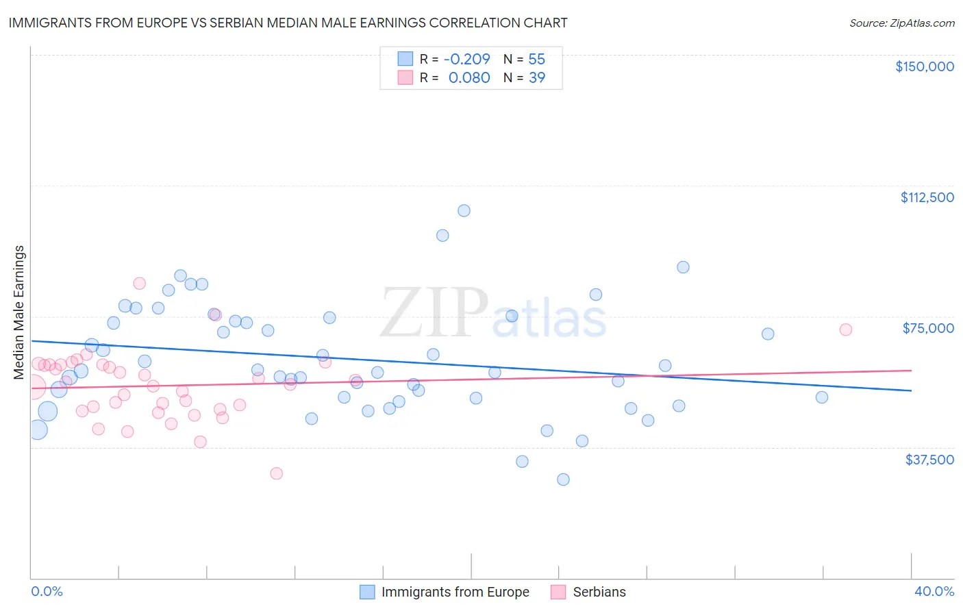 Immigrants from Europe vs Serbian Median Male Earnings